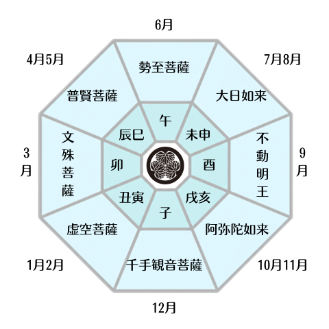 守り本尊_生まれ月